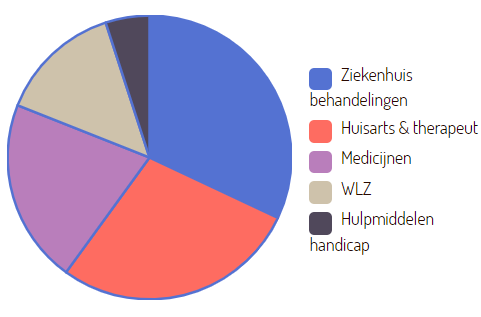 Zorgkosten Nederland