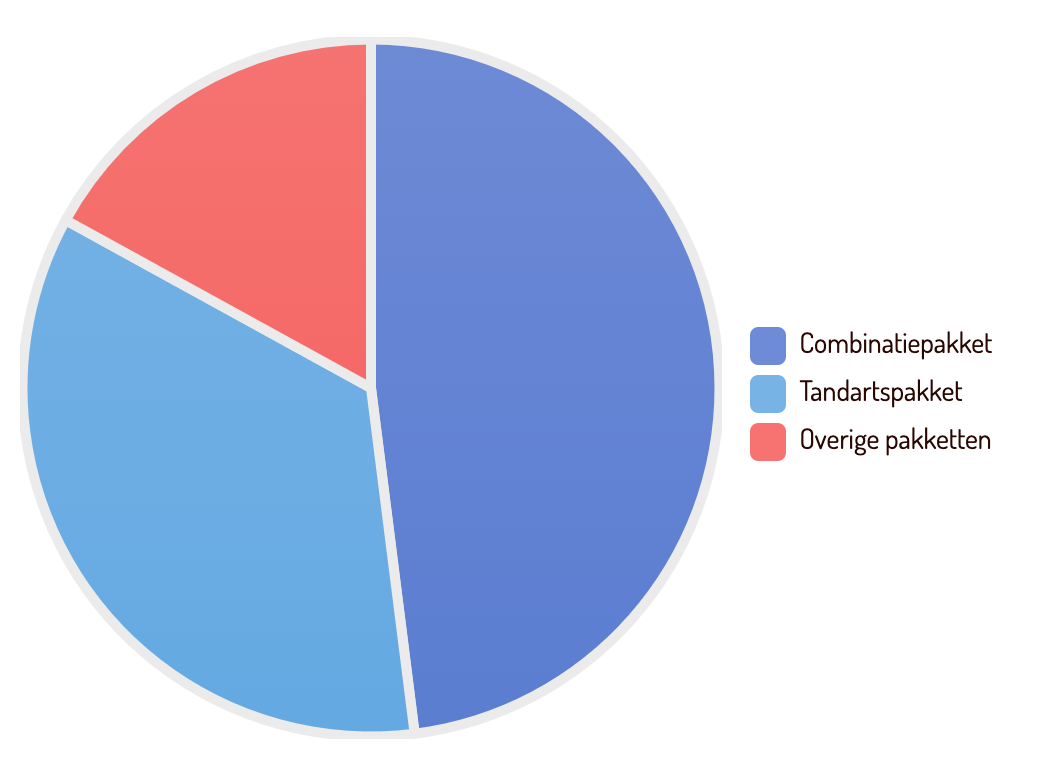 Aanvullende 2025 » Vergelijk ze hier