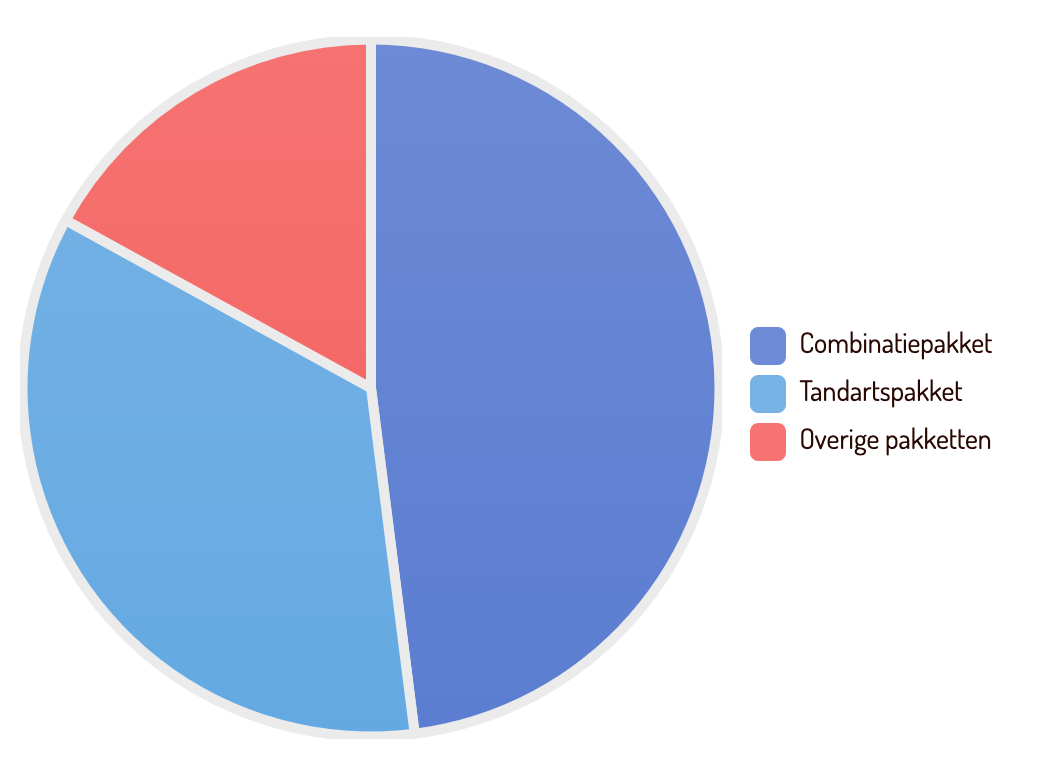 Verhouding combinatiepakket, tandartspakket en overige pakketten