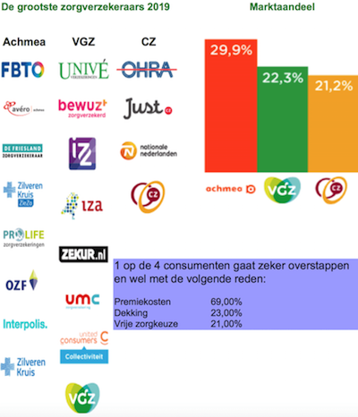 Zorgverzekeraars Nederland