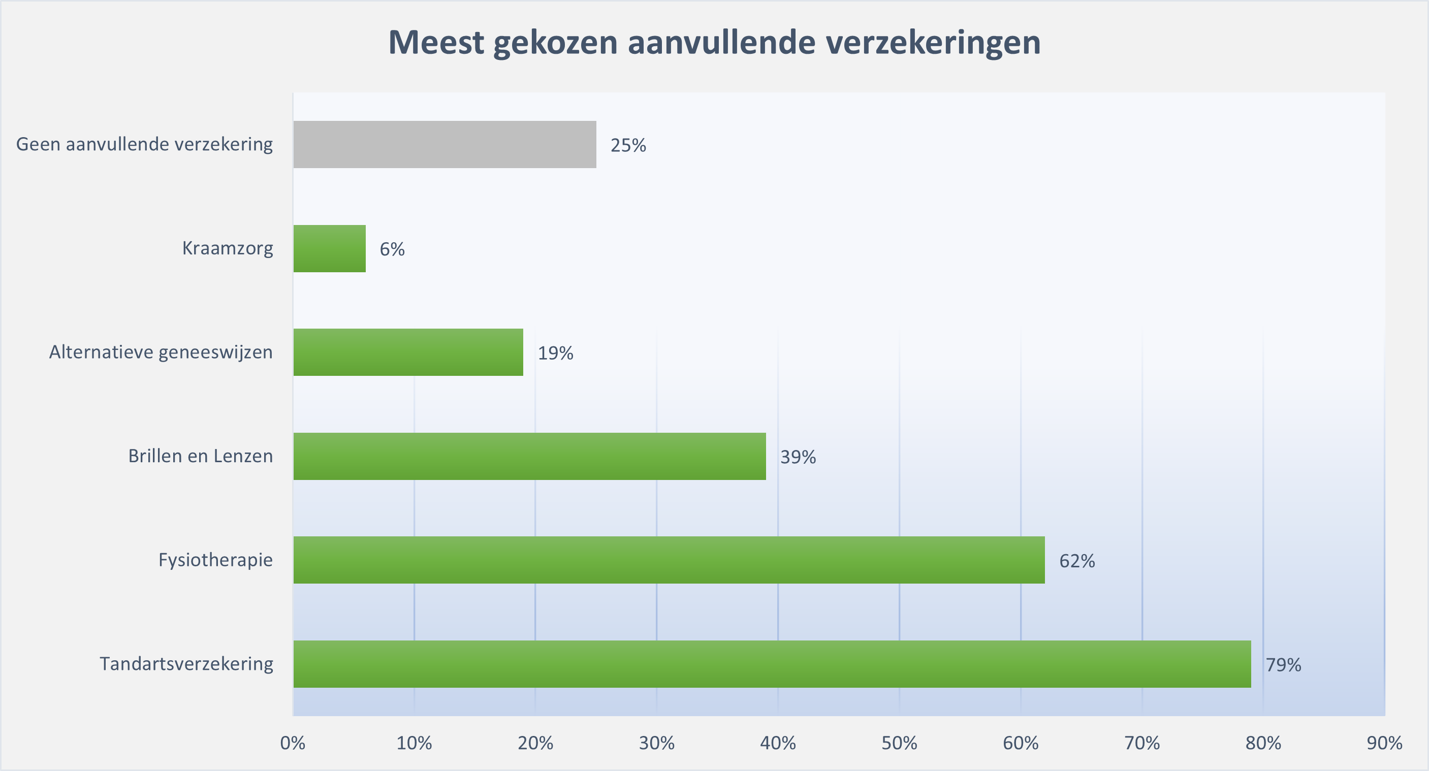 Meest gekozen aanvullende verzekeringen