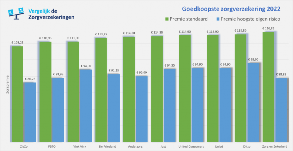 Grafiek met de goedkoopste zorgverzekeringen 2022