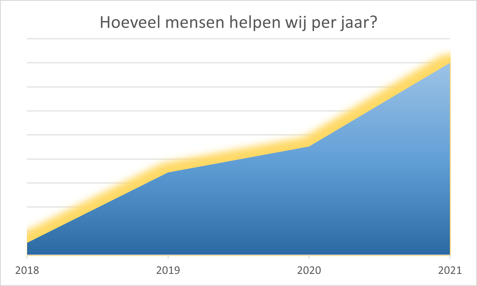 Hoeveel overstappers helpen wij per jaar?