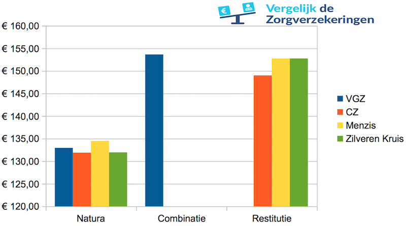 Diagram van zorgpremie 2023 VGZ, CZ, Menzis en Zilveren Kruis. Natura, combinatie en restitutie.