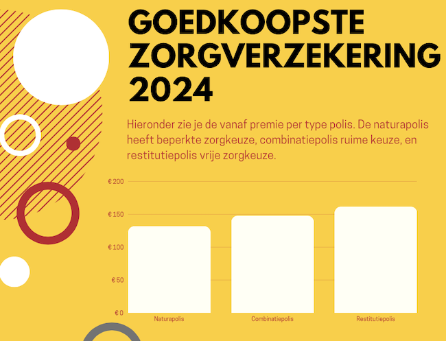 goedkoopste naturapolis, combinatiepolis en restitutiepolis