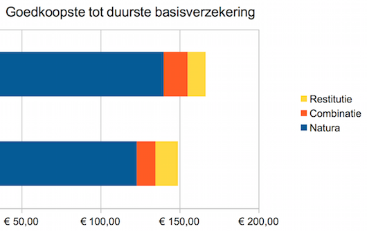 Diagram met goedkoopste tot duurste zorgverzekeringen